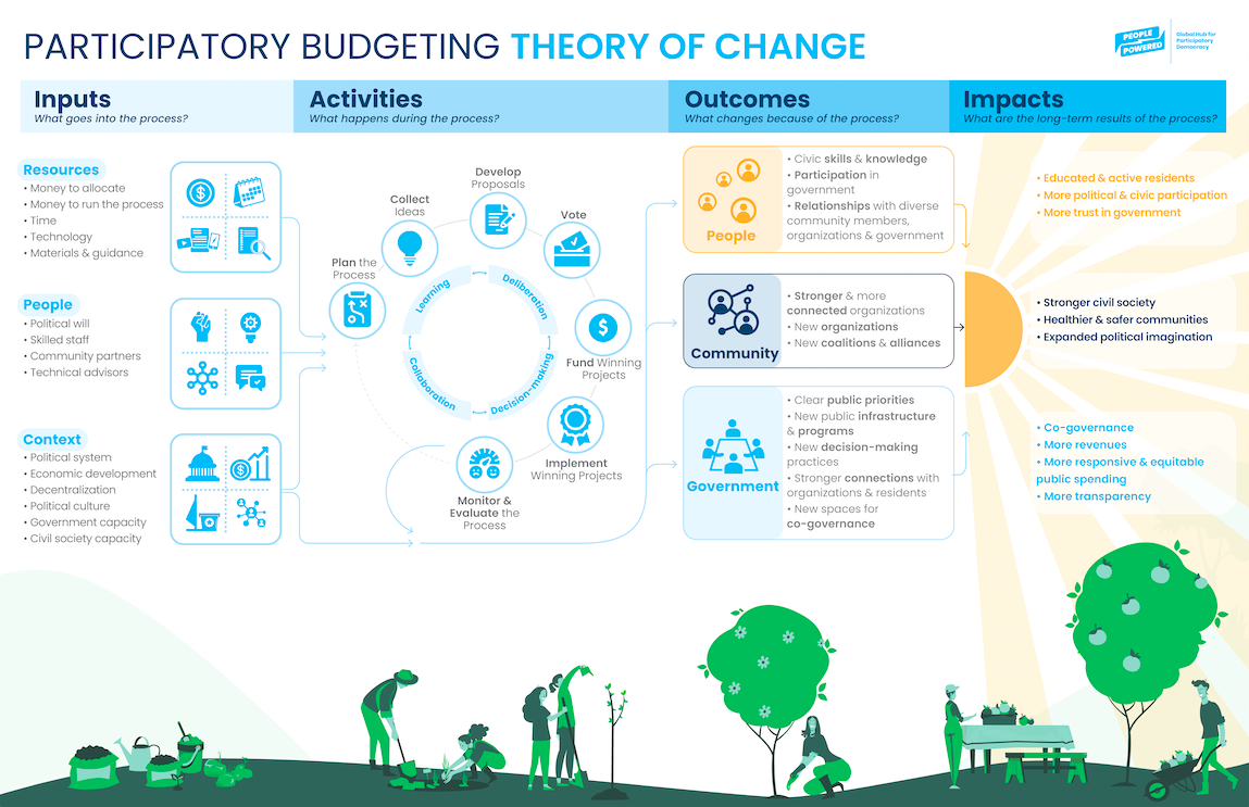 Participatory Budgeting Theory of Change
