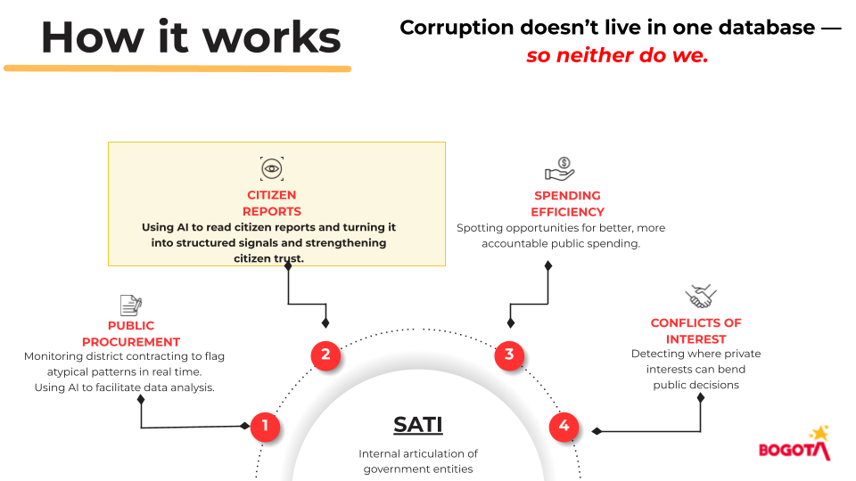  SATI, Bogotá Mayor’s Office (Colombia): Sofía Garzón Gómez on an early warning system that uses AI to sort residents’ reports and flag possible corruption. 