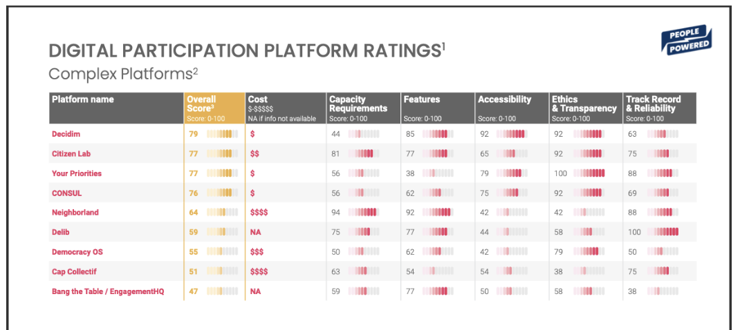 Table showing ratings for complex participation platforms