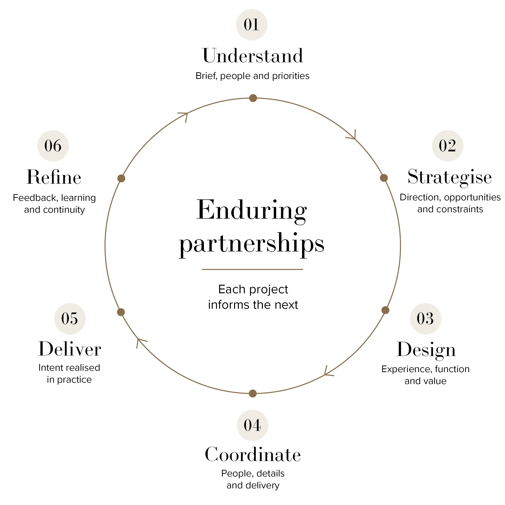 Diagram illustrating steps in forming enduring partnerships, including understanding priorities, strategising, designing experience and value, coordinating details, delivering intent, and refining feedback.