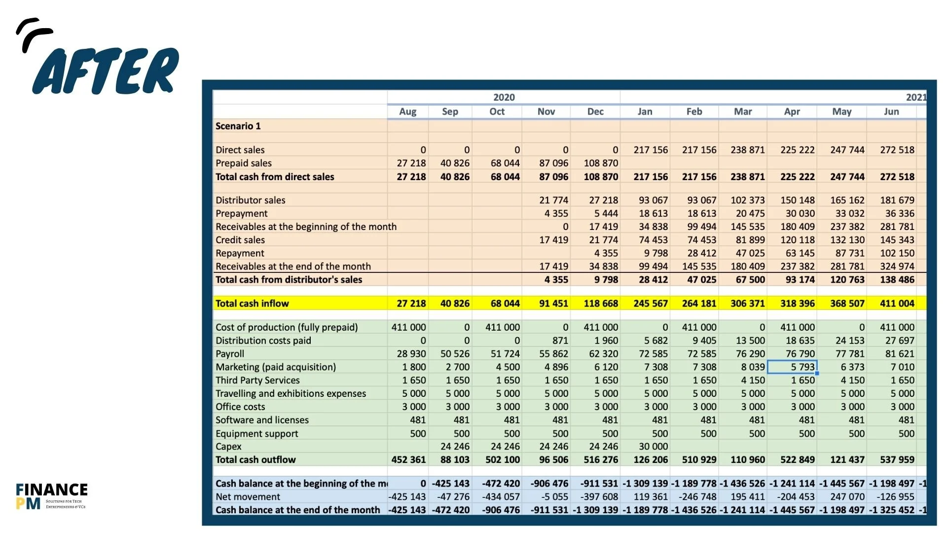 Case study Financial model for startup — Finance PM