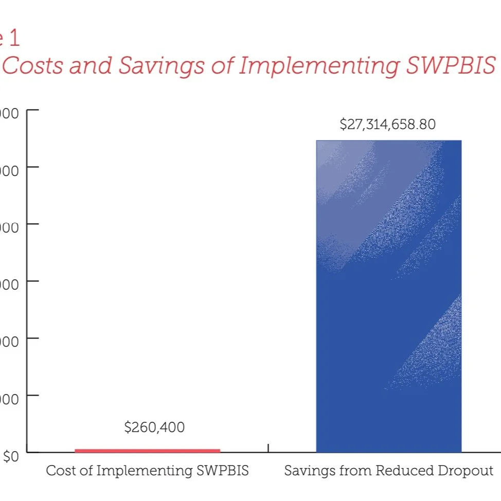 Cost vs Benefit of PBIS
