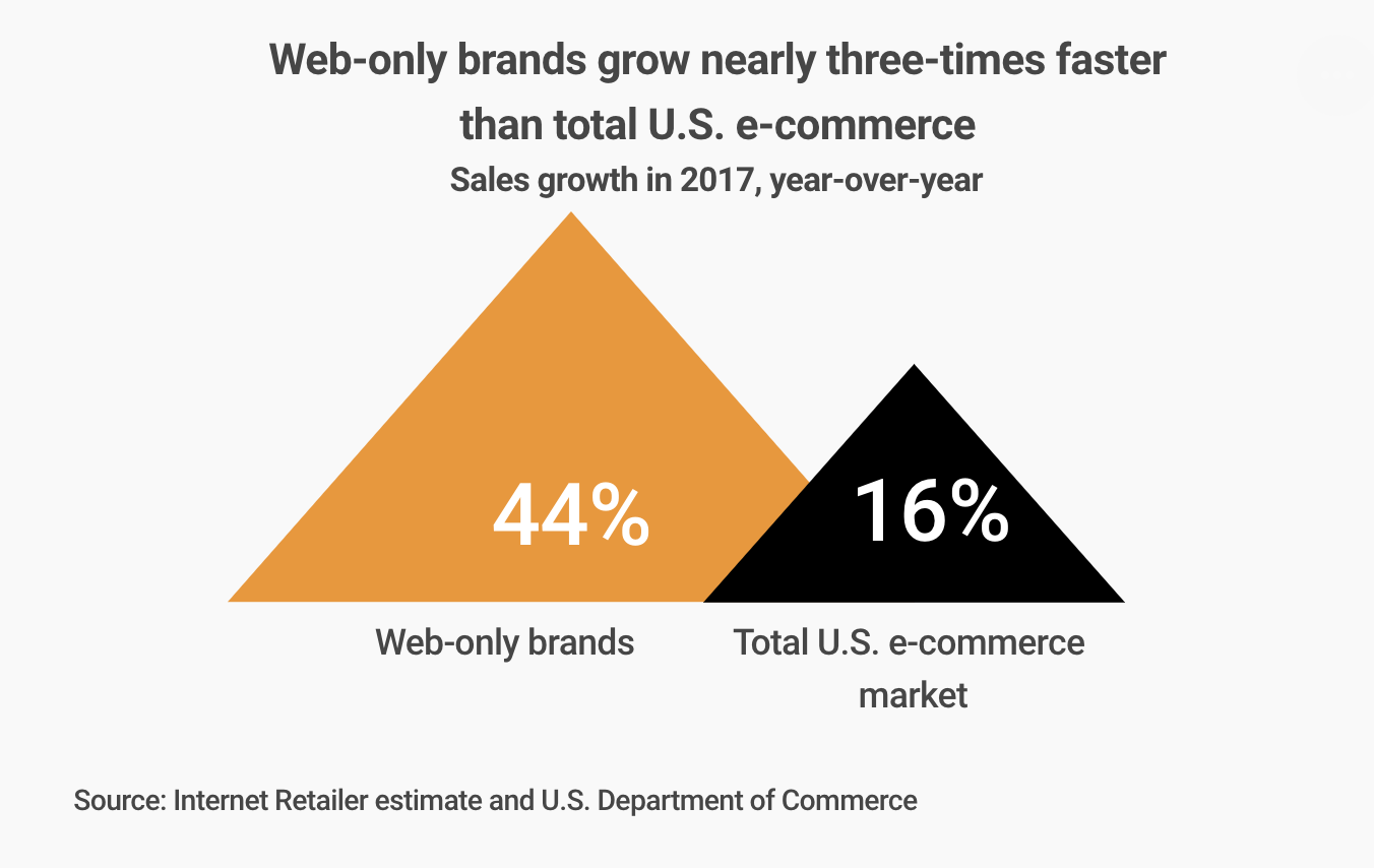 The Top 25 Digitally Native Vertical Brands 2017 Association of