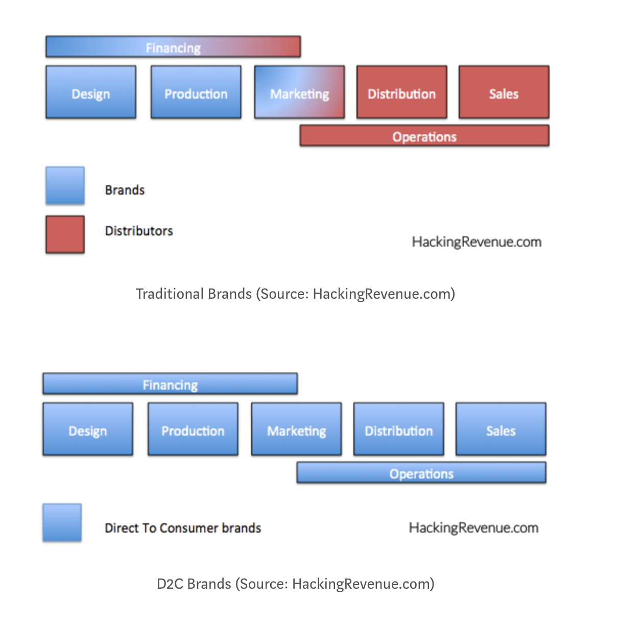 All About DigitallyNative, Vertical Brands (DNVBs) — Kevan Lee