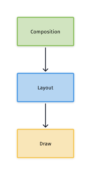 android - What does composition exactly mean in jetpack compose - Stack  Overflow