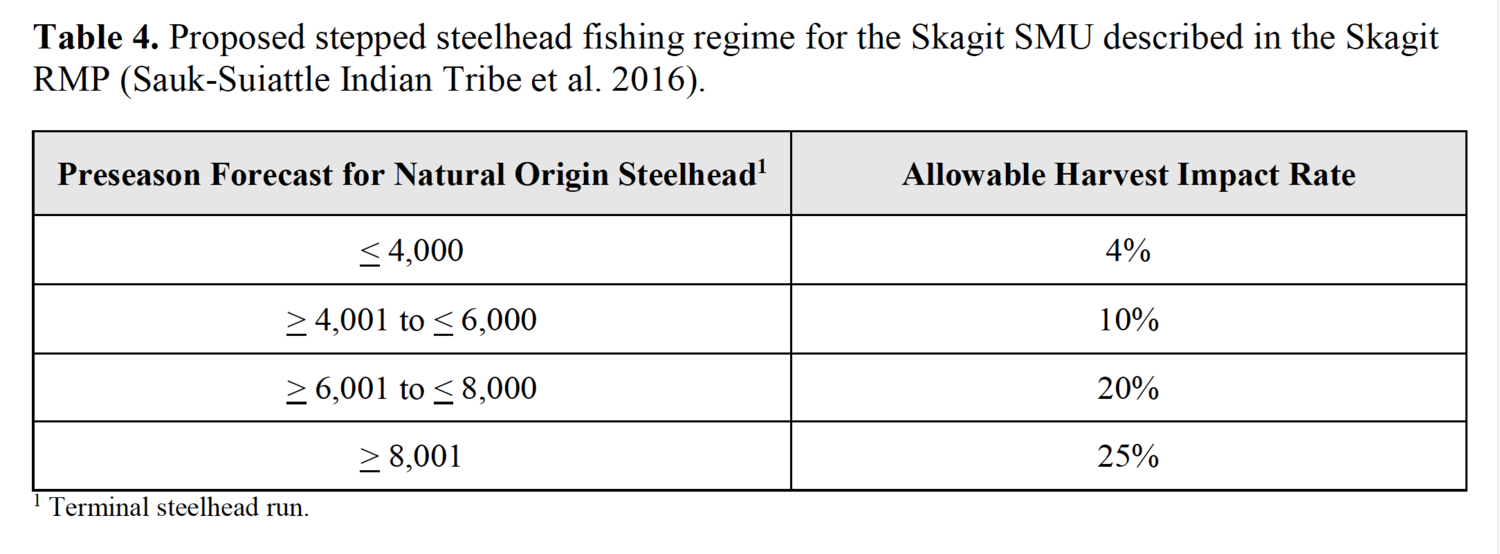 Steelhead mortality rates allowed in Skagit River Steelhead Fishery Resource Management Plan (2018)