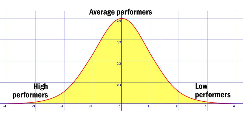 We are biased by the bell curve — Forrest Consulting