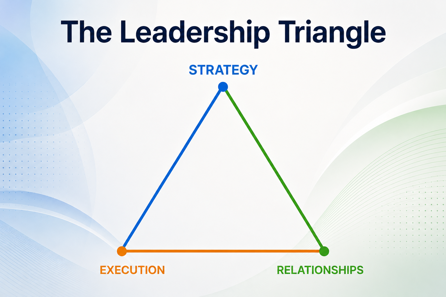 The Leadership Triangle: Do the work only you can do