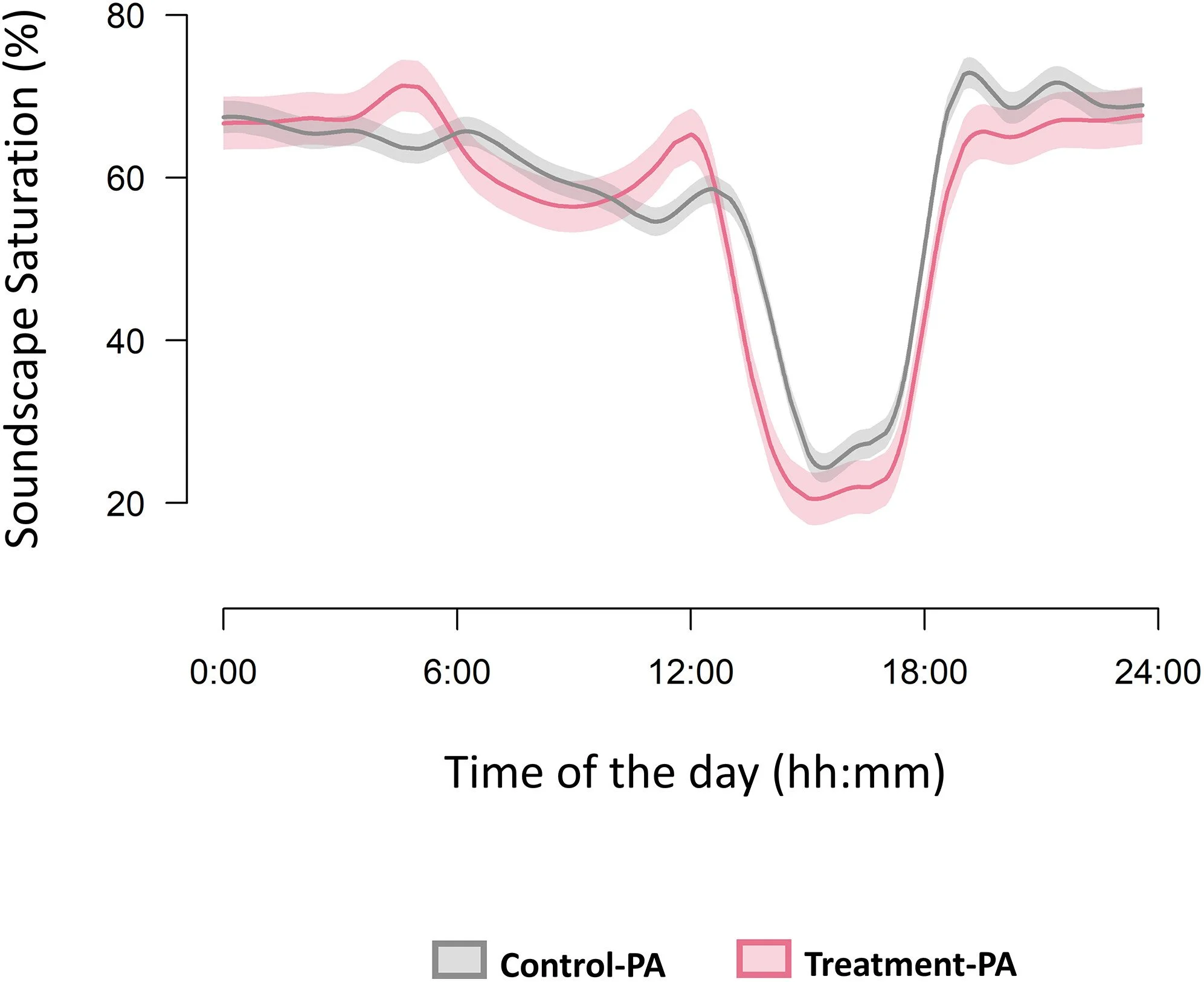 A graph with Soundscape Saturation on the y axis and time of the day on the x axis, showing daily profiles for control and treatment protected areas.