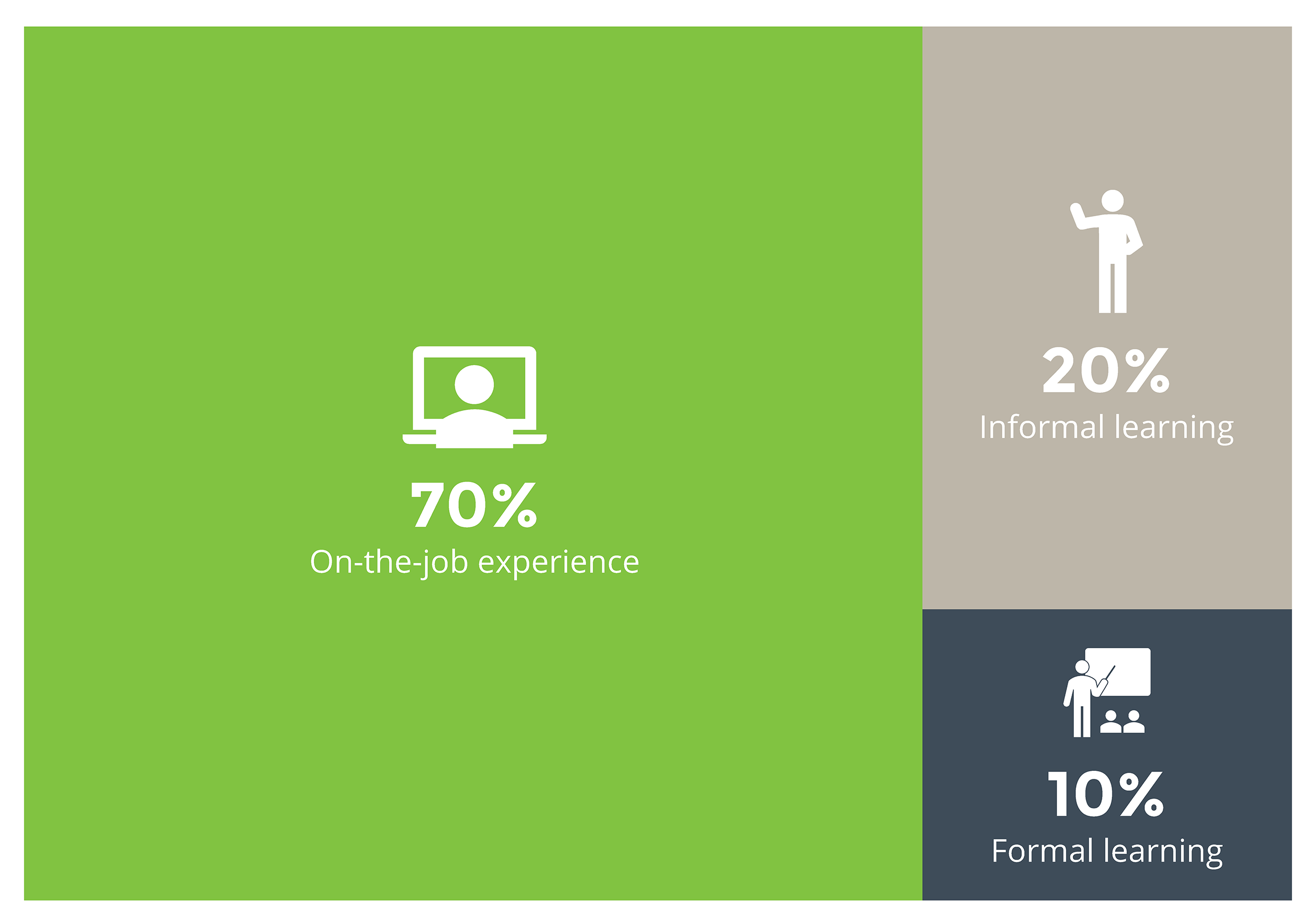 Revolutionising 70:20:10