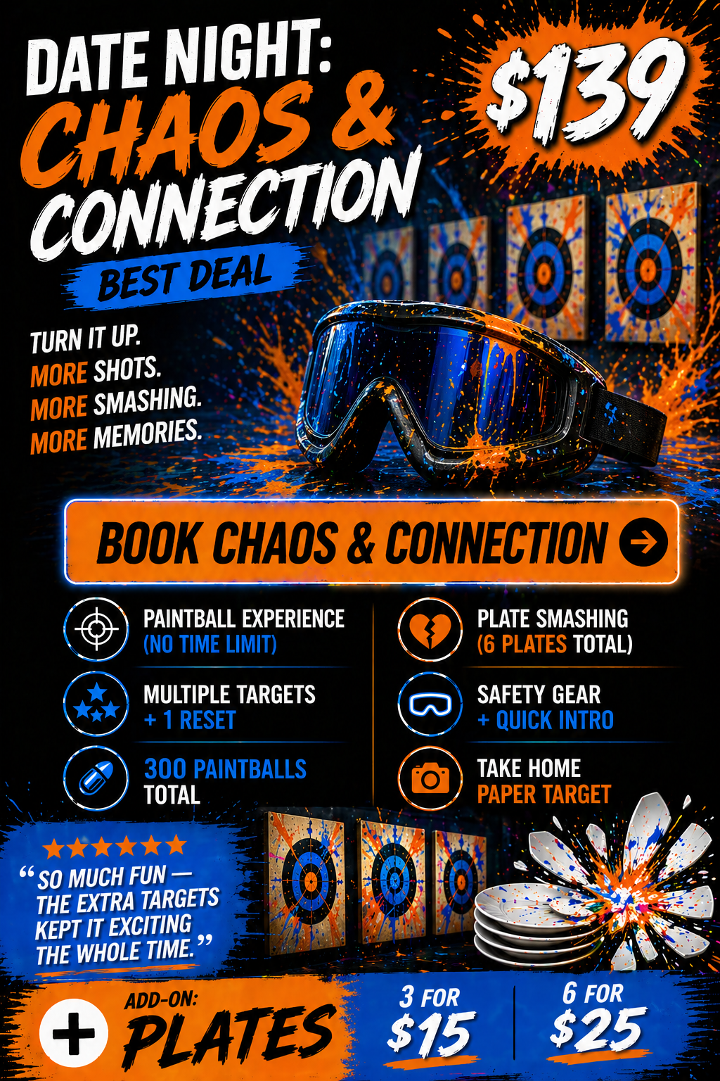 A promotional poster for a paintball experience called "Chaos & Connection" priced at $139. The poster features vibrant splashes of orange and blue paint, a paintball mask, targets, and stacks of plates with paint splatters. It highlights features such as unlimited paint, multiple targets with a reset, 300 paintballs total, six plates, safety gear with quick intro, and a paper target to take home. The poster includes booking options, an add-on for extra plates, and quotes emphasizing fun and excitement.
