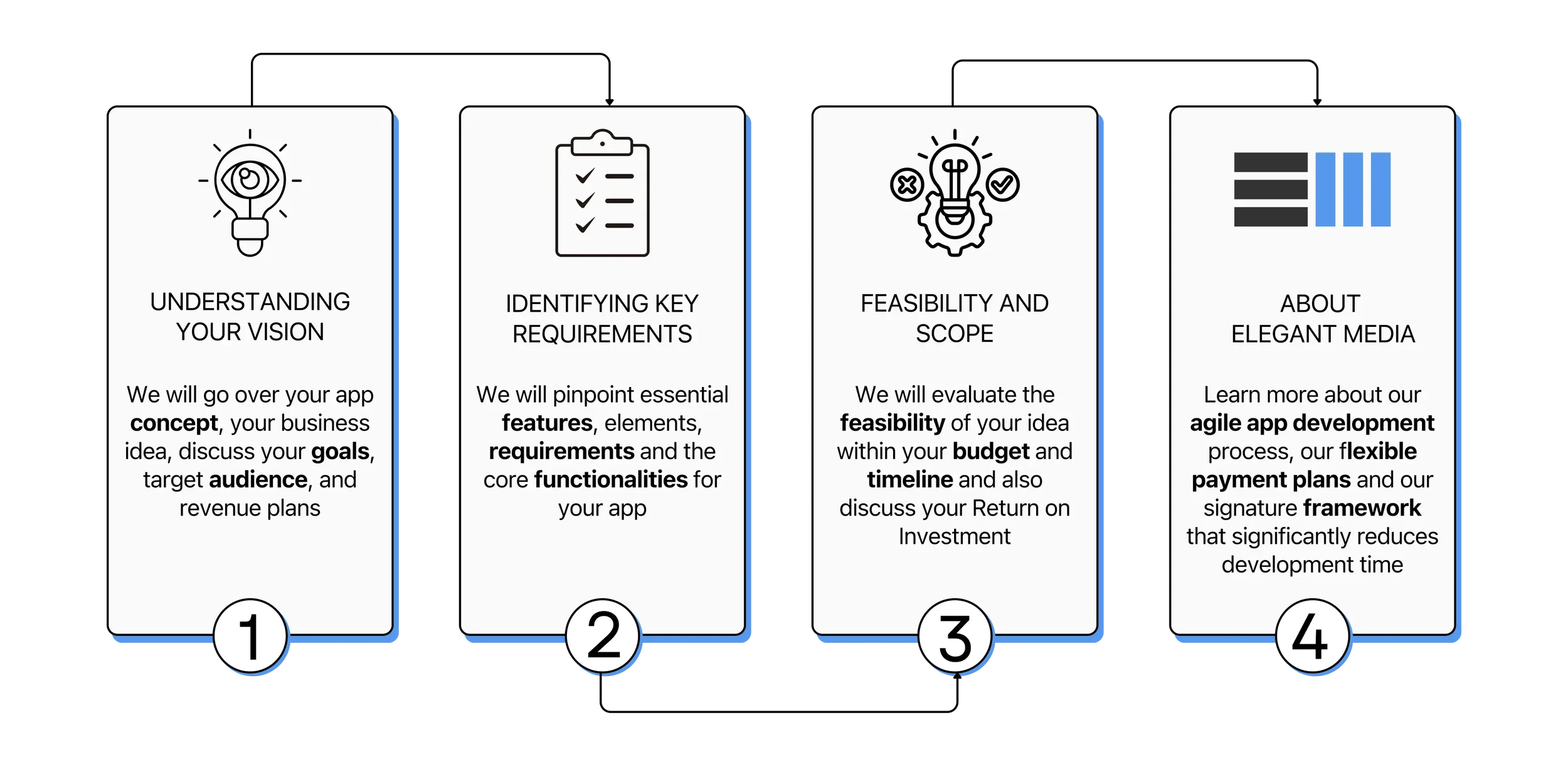 Consultation process