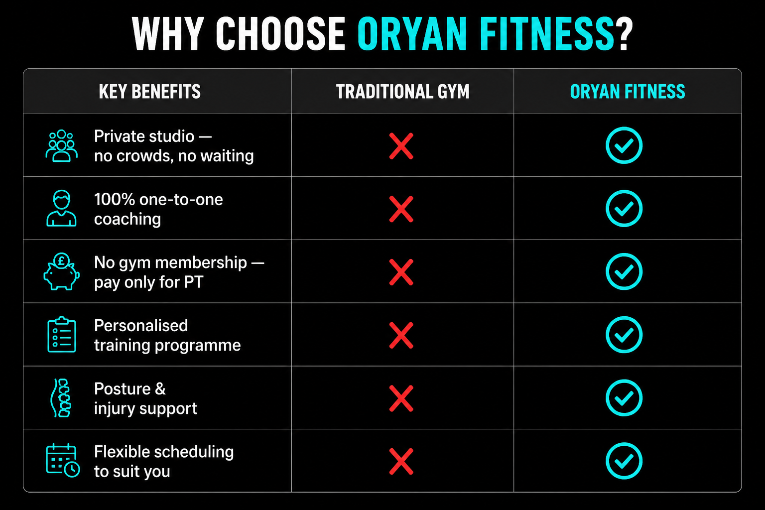 Comparison chart titled 'Why choose Oryan Fitness?' with key benefits listed versus traditional gym. Benefits include private studio, one-on-one coaching, no gym membership, personal training, injury support, and flexible scheduling, all marked with checkmarks for Oryan Fitness and crosses for traditional gym.