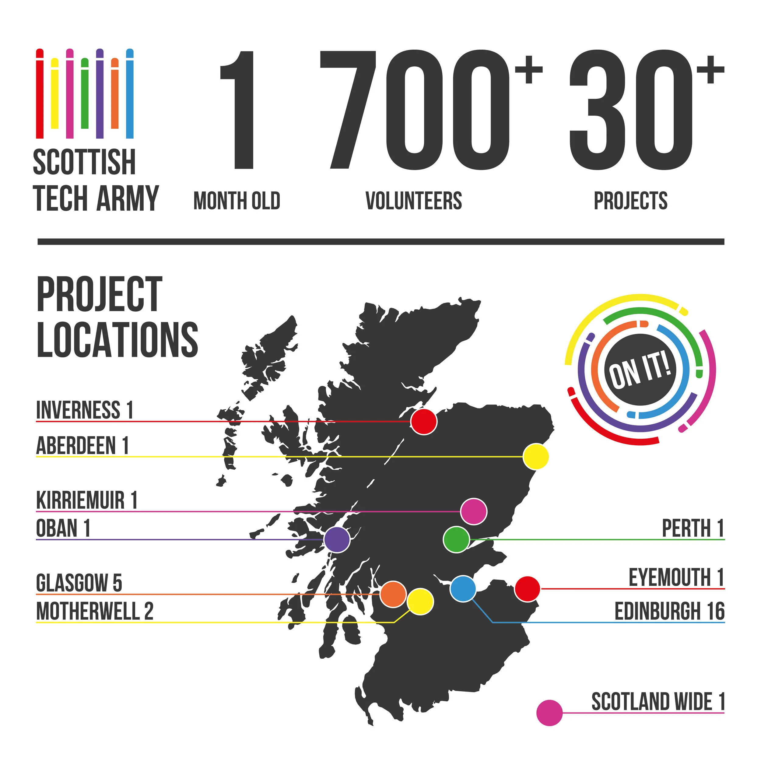 Scottish Tech Army - progress to date