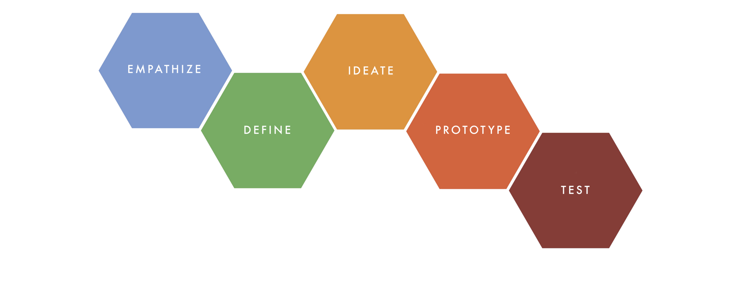 Stanford Design Thinking Process