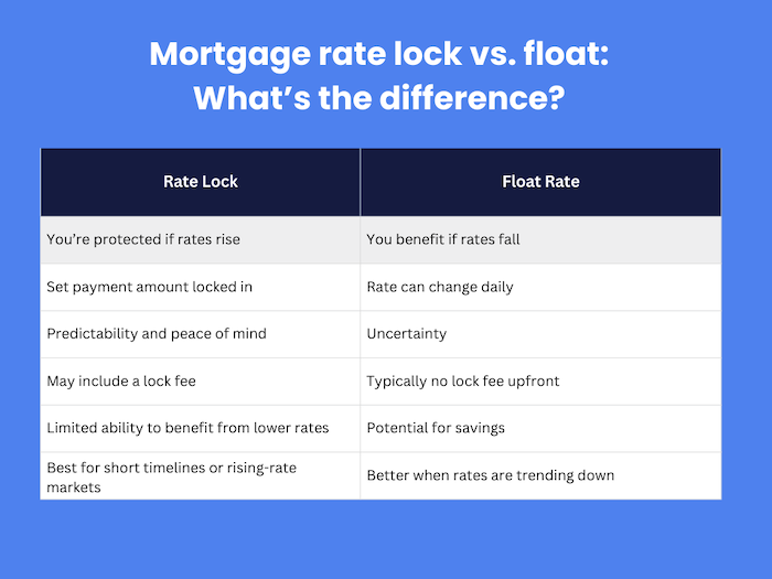 Mortgage rate lock vs float differences chart Vision Retirement RIA fiduciary wealth management Ridgewood N