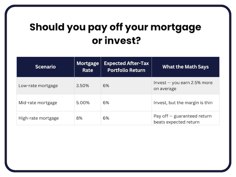 Chart that compares paying off mortgage vs investing