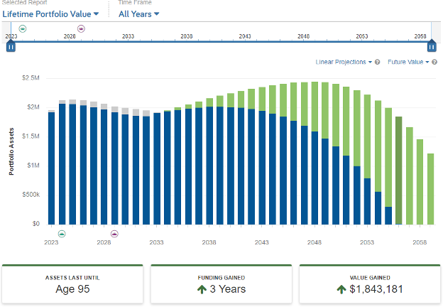 Roth post conversion example chart