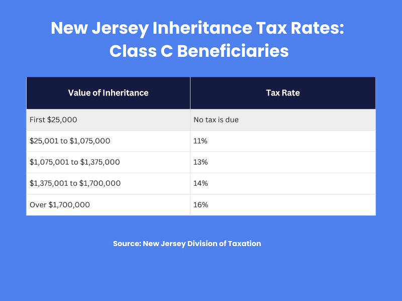 NJ inheritance tax chart tax rates for class c beneficiaries