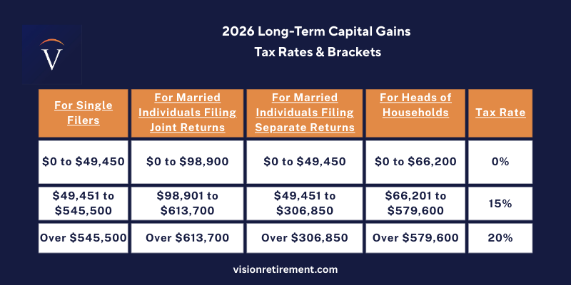 2026 Long-Term Capital Gains  Tax Rates & Brackets