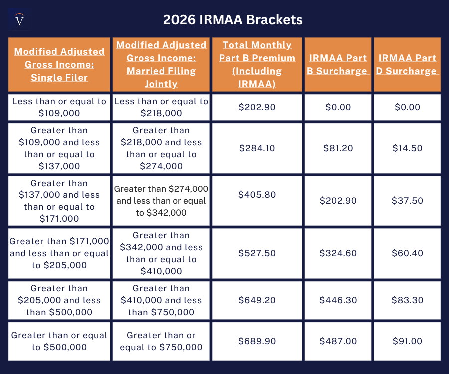 2026 IRMAA brackets Vision Retirement RIA fiduciary Ridgewood NJ financial advisor
