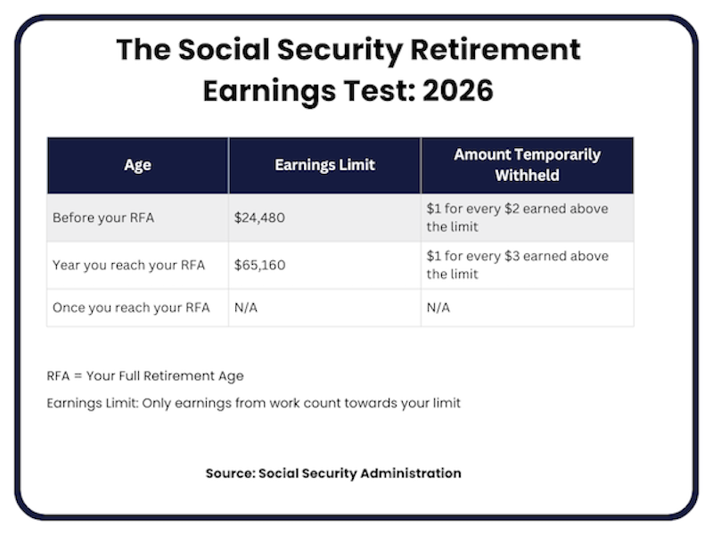 2026 Social Security Earnings Limits chart