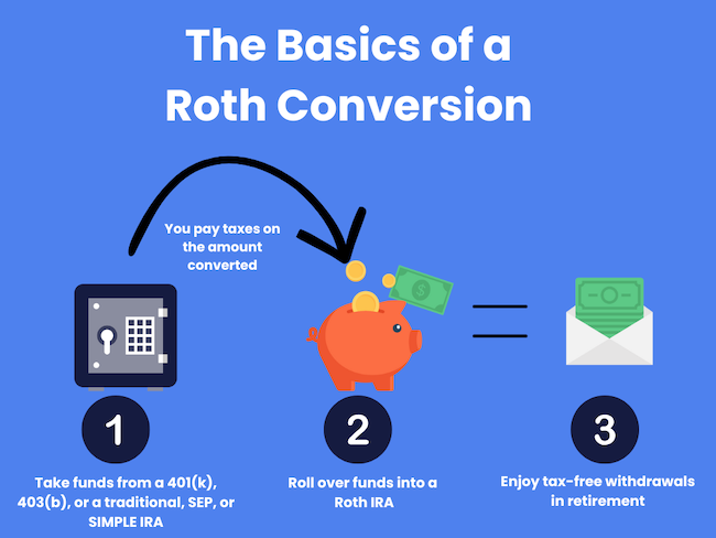basics of a Roth IRA Conversion Image Vision Retirement RIA fiduciary Ridgewood NJ CFP