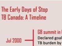 The History of Stop TB Canada