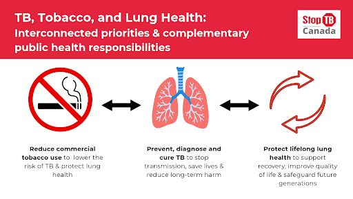 Beyond TB Cure: Connecting Tobacco Cessation, Lung Health and TB Elimination in Canada