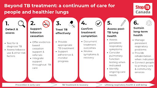 Figure 2. Beyond TB treatment: an illustrative continuum connecting tobacco-cessation support, TB care, post-TB respiratory assessment and ongoing care. Illustration informed by the Canadian Tuberculosis Standards.