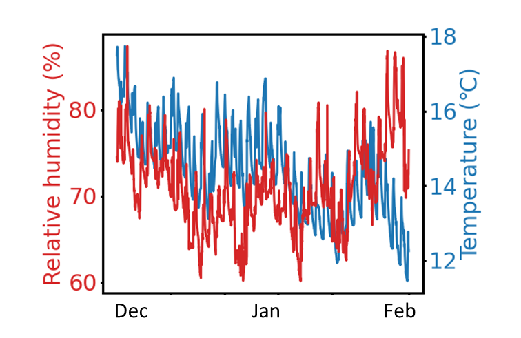 Modelling mould growth using relative humidity and temperature time-series data