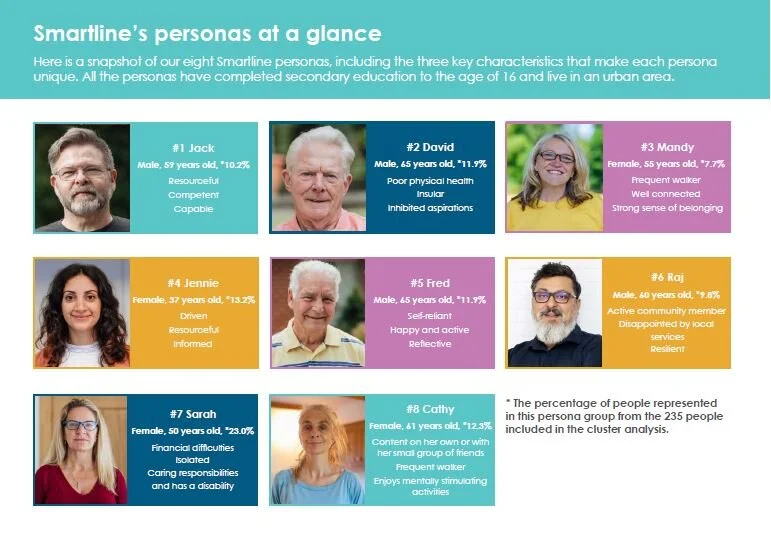Smartline Personas: to broaden community understanding 