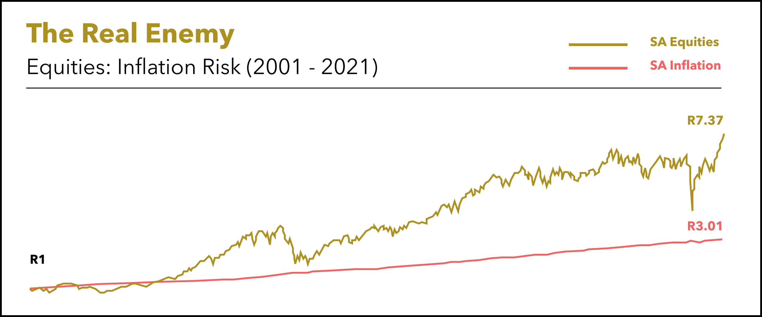 Equities_ Inflation SA_March 2021.png