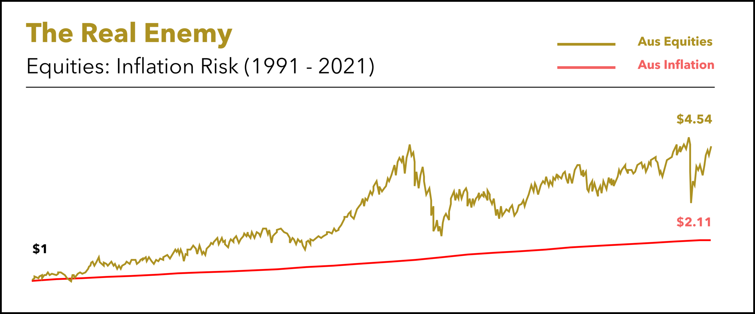 Equities_ Inflation AUS_March 2021.png