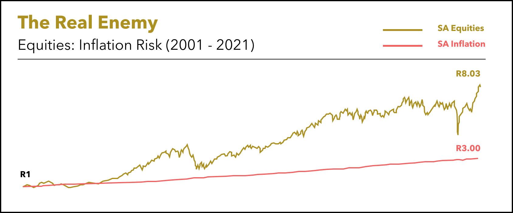 Equities_ Inflation SA_April 2021.png