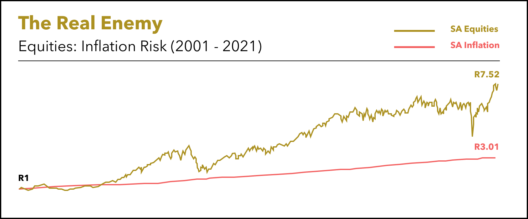 Equities_ Inflation SA_May 2021.png