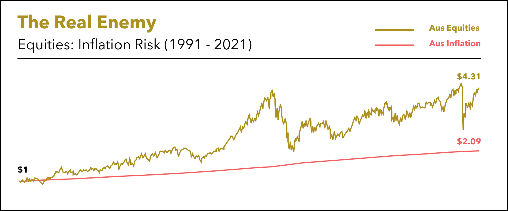 Equities_ Inflation AUS_May 2021.png