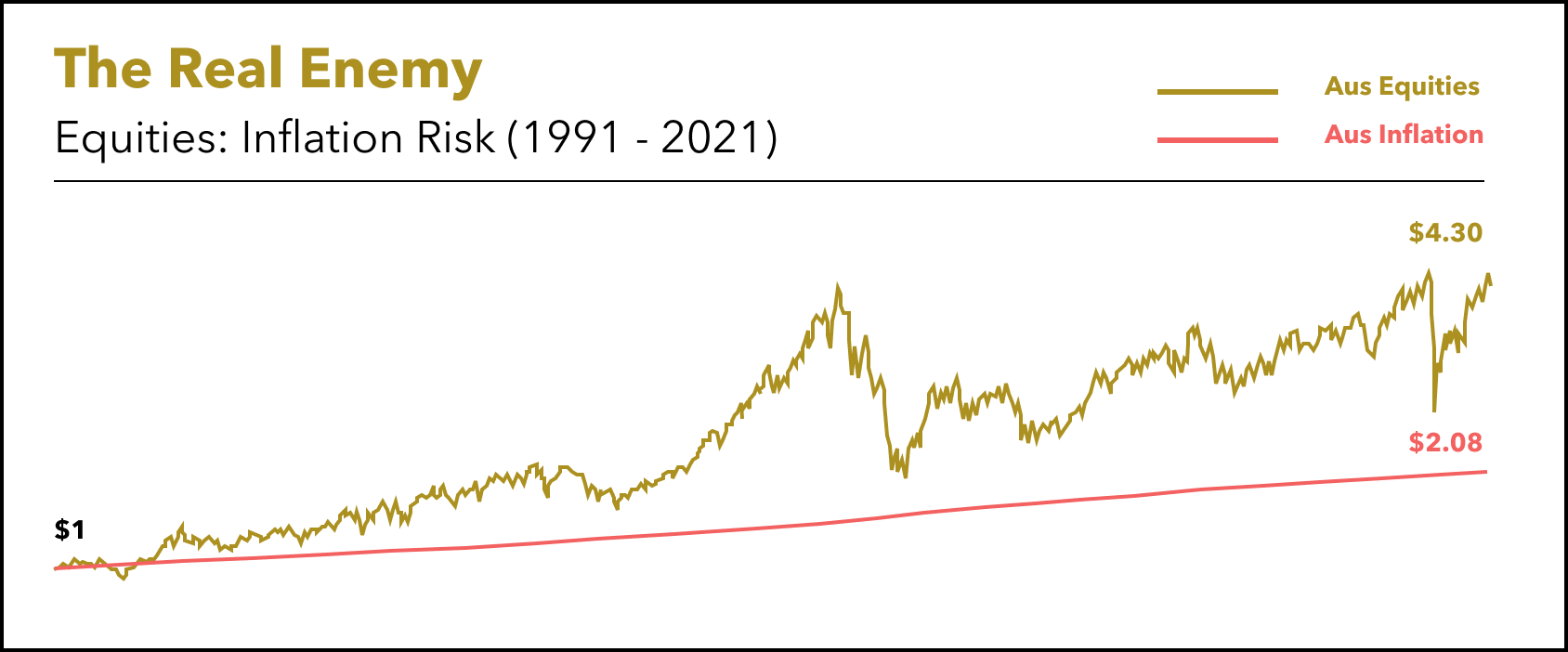 Equities_ Inflation AUS_June 2021.png