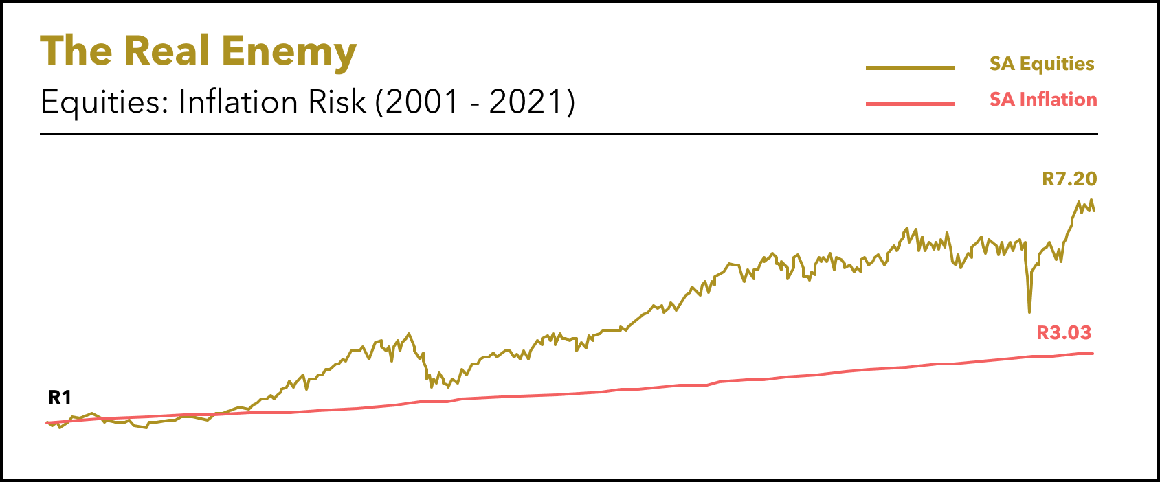Equities_ Inflation SA_July 2021.png