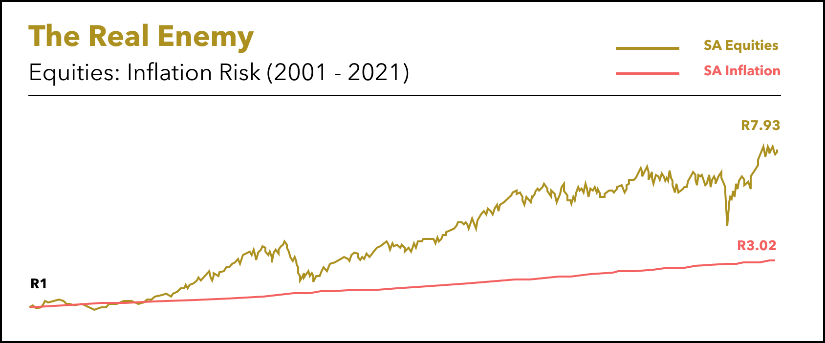 Equities_ Inflation SA_Aug 2021.png