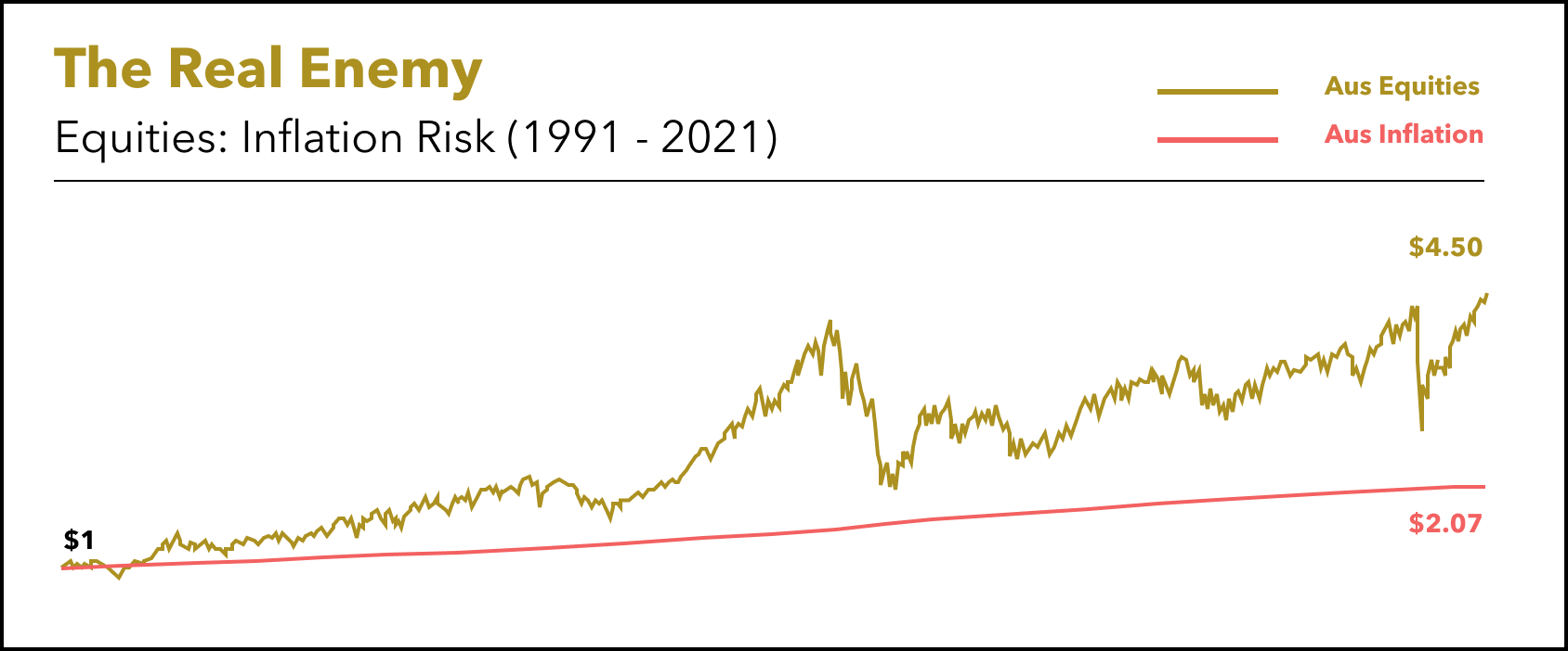 Equities_ Inflation AUS_Sep 2021.png