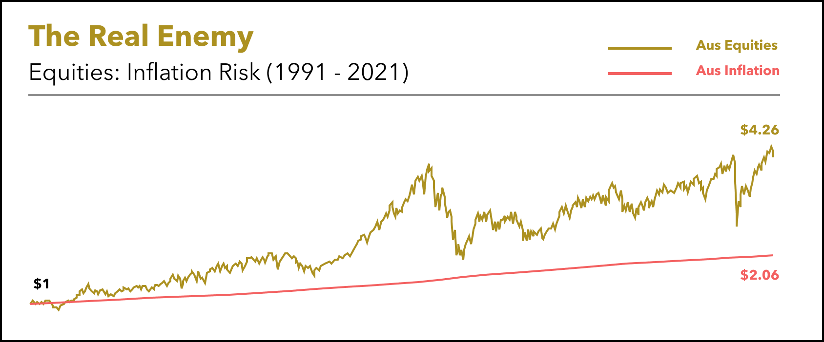 Equities_ Inflation AUS_Oct 2021.png