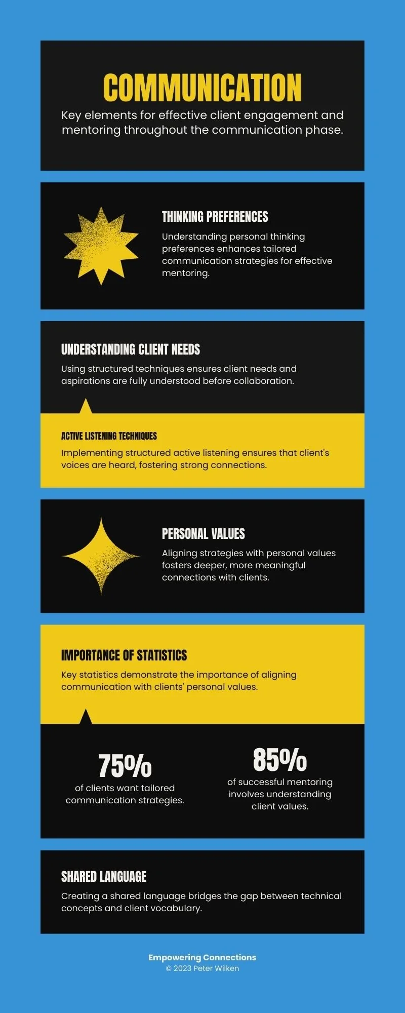 Infographic outlining key communication strategies in brand mentoring, including thinking preferences, client needs, personal values, and shared language.