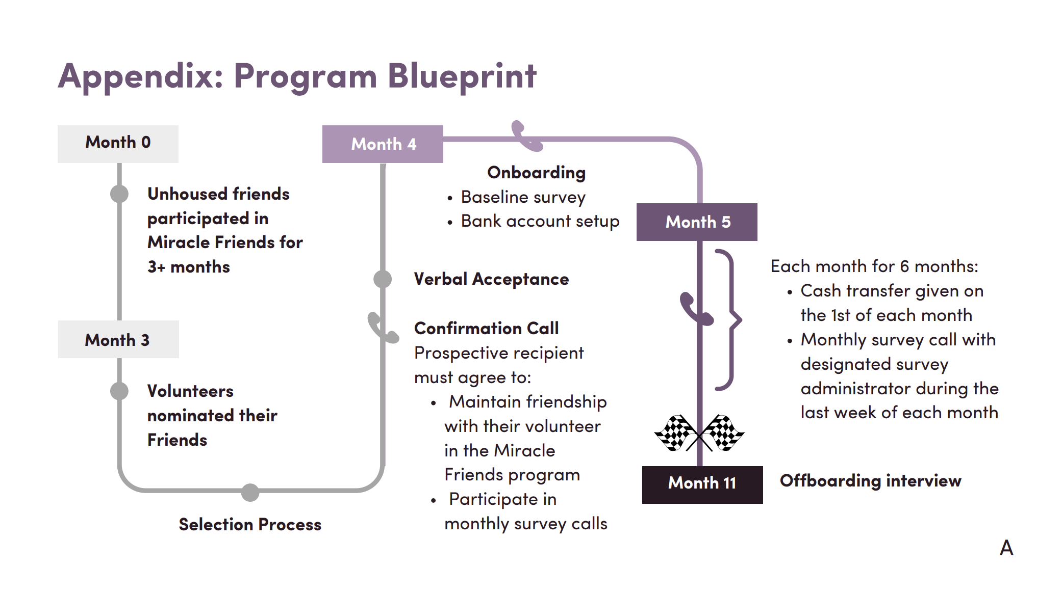 Miracle Money Process