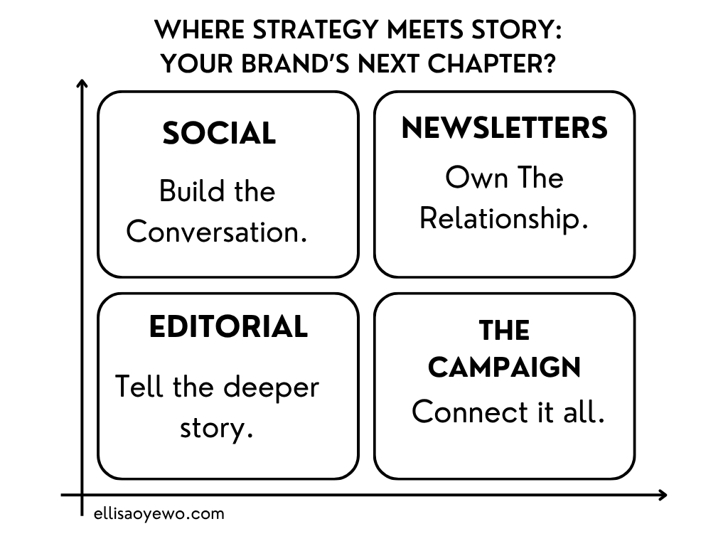 A black and white infographic titled "Where Strategy Meets Story: Your Brand's Next Chapter?" with four sections. Top left: "Social" with the phrase "Build the Conversation." Top right: "Newsletters" with the phrase "Own The Relationship." Bottom left: "Editorial" with the phrase "Tell the deeper story." Bottom right: "The Campaign" with the phrase "Connect it all."