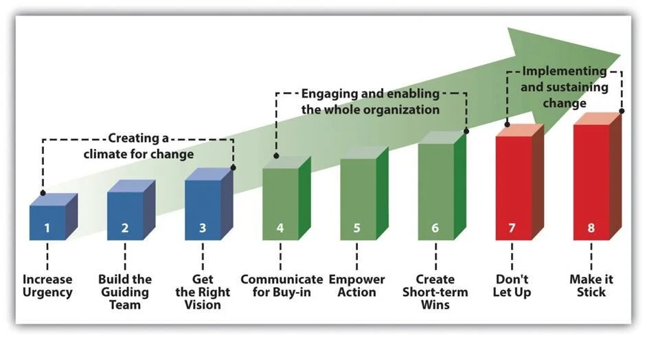A Strategy for Beginning the Change Process2.jpg