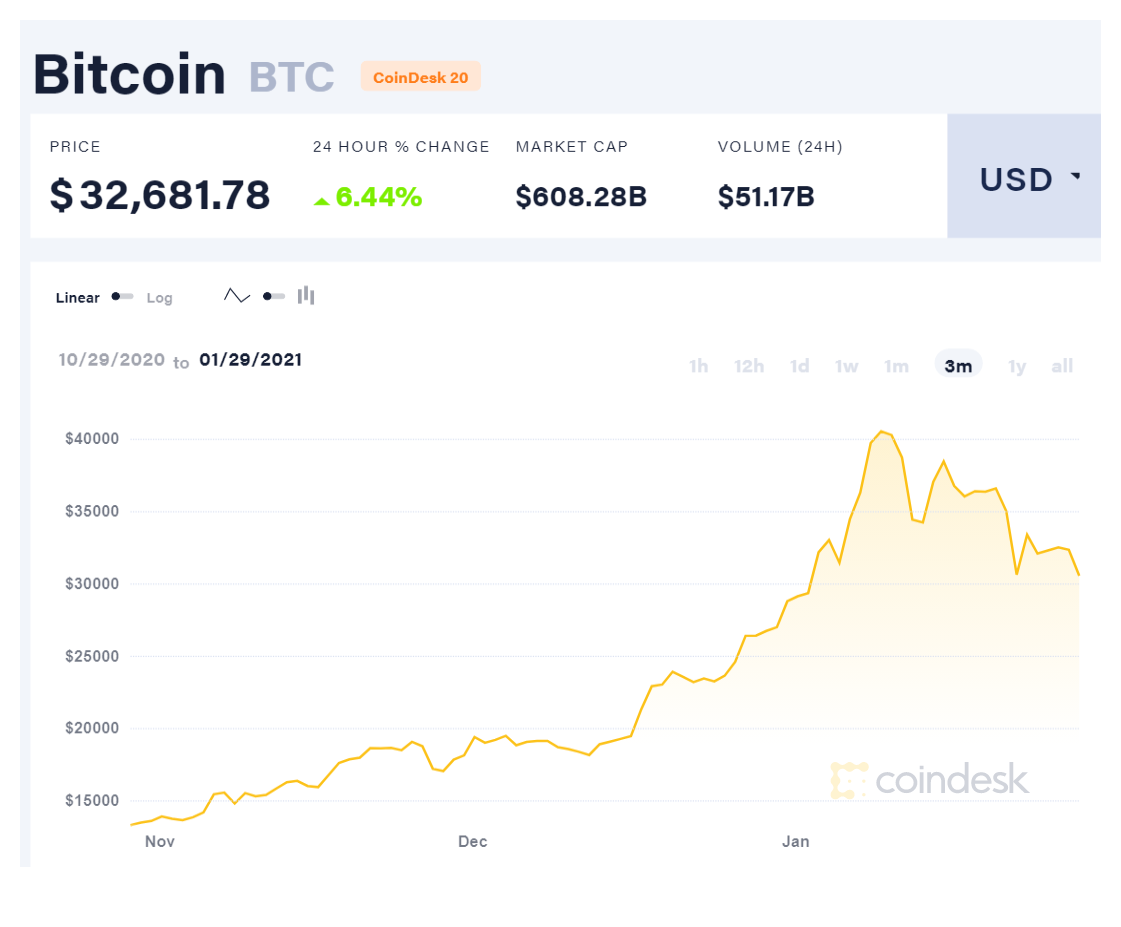 Source: Coindesk