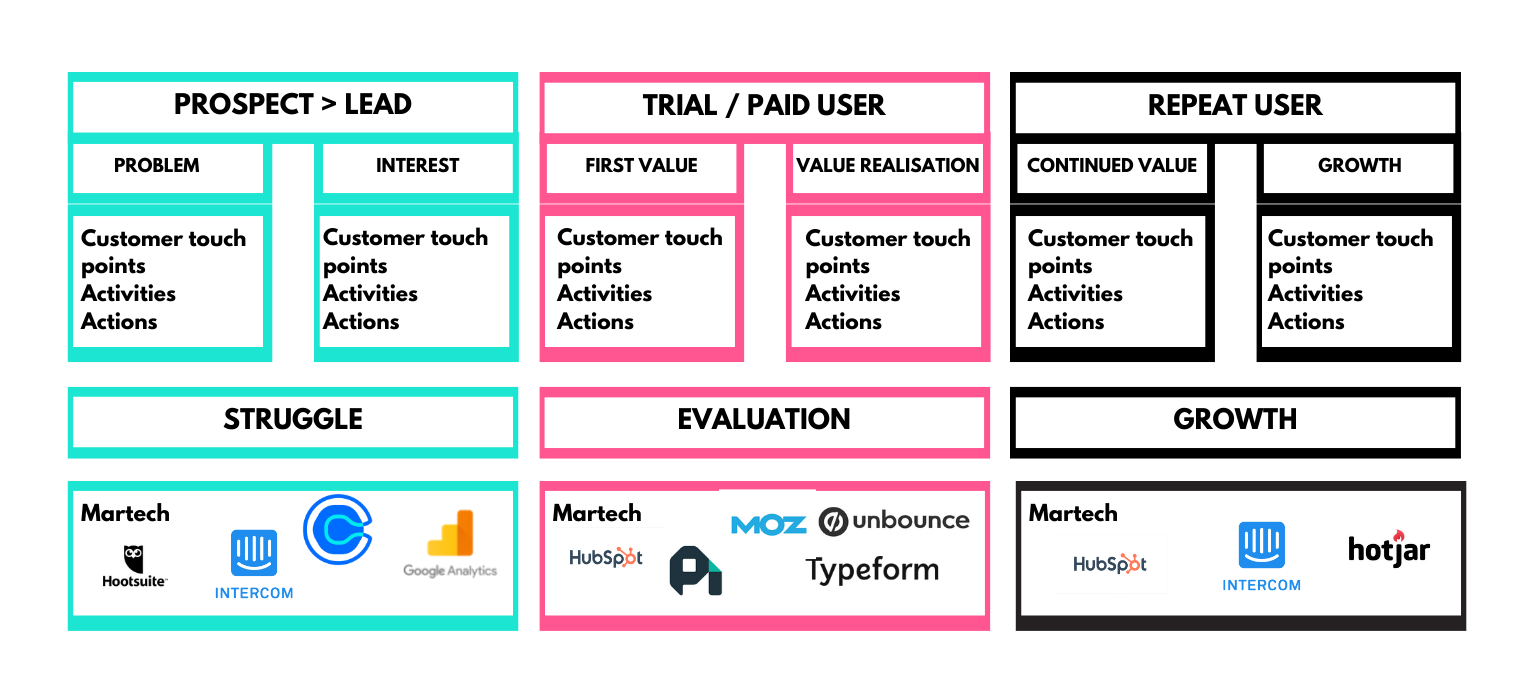 A quick guide on picking your startup s marketing tech stack