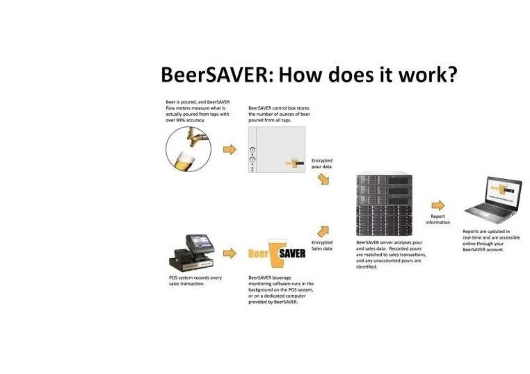 FLOW METER SYSTEM — US BeerSAVER Draft Beer Monitoring System, Draft