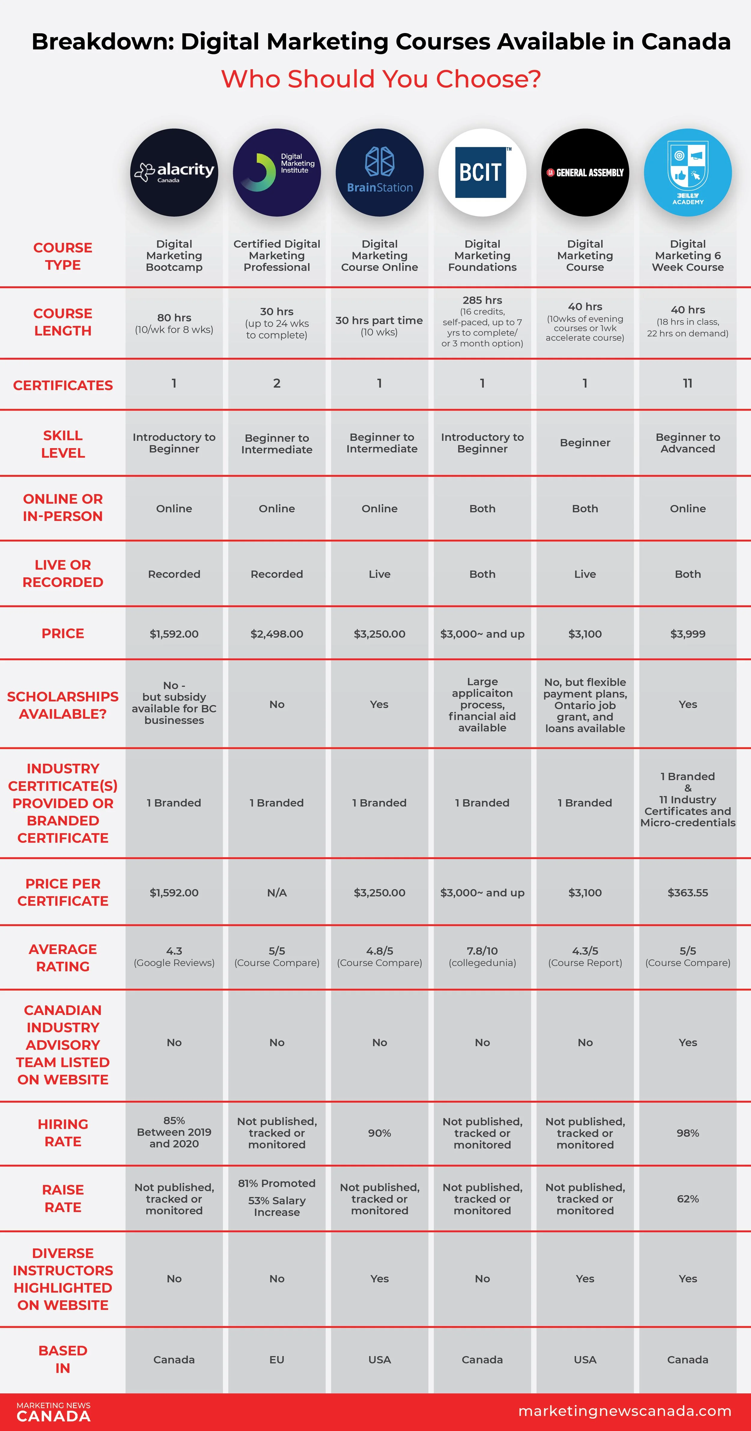 Canadian Digital Marketing Courses Breakdown